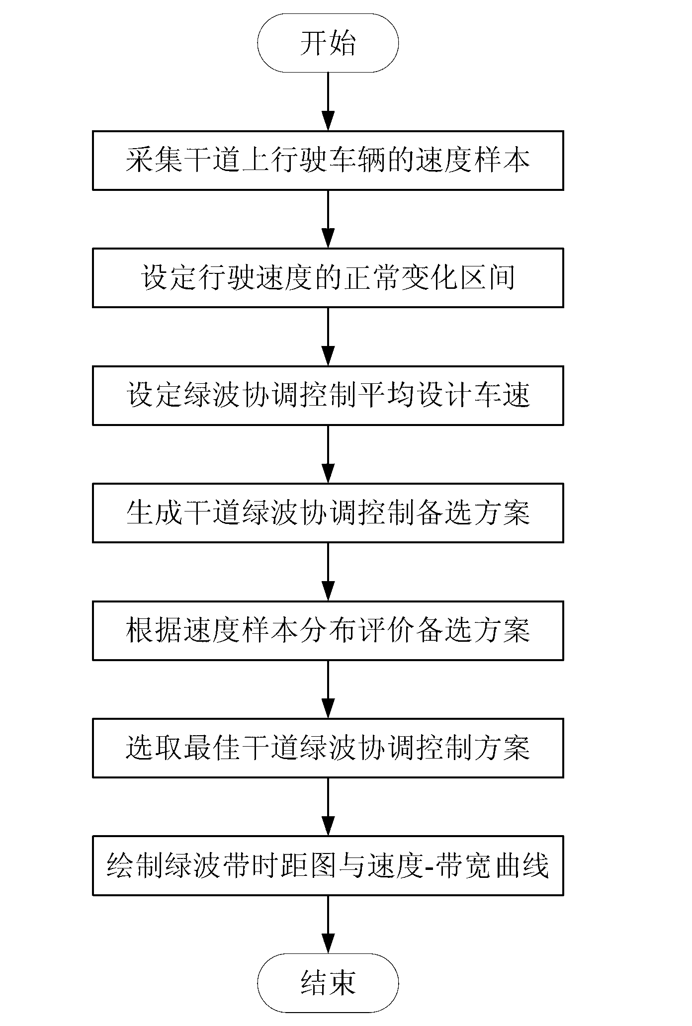 Green wave coordination control method for artery facing to running speed section