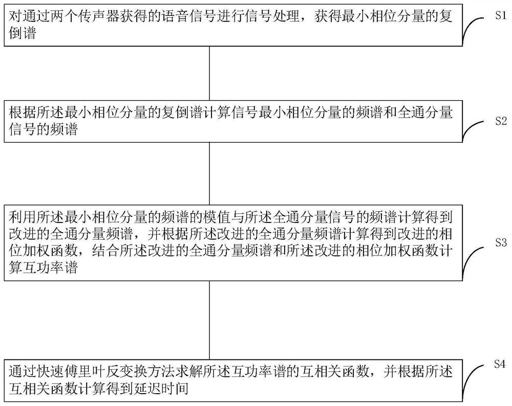 A Time Delay Estimation Method Applicable to Sound Source Localization