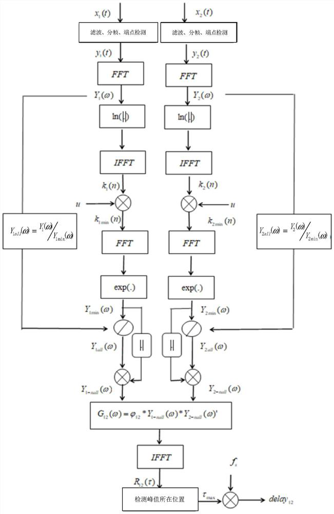 A Time Delay Estimation Method Applicable to Sound Source Localization