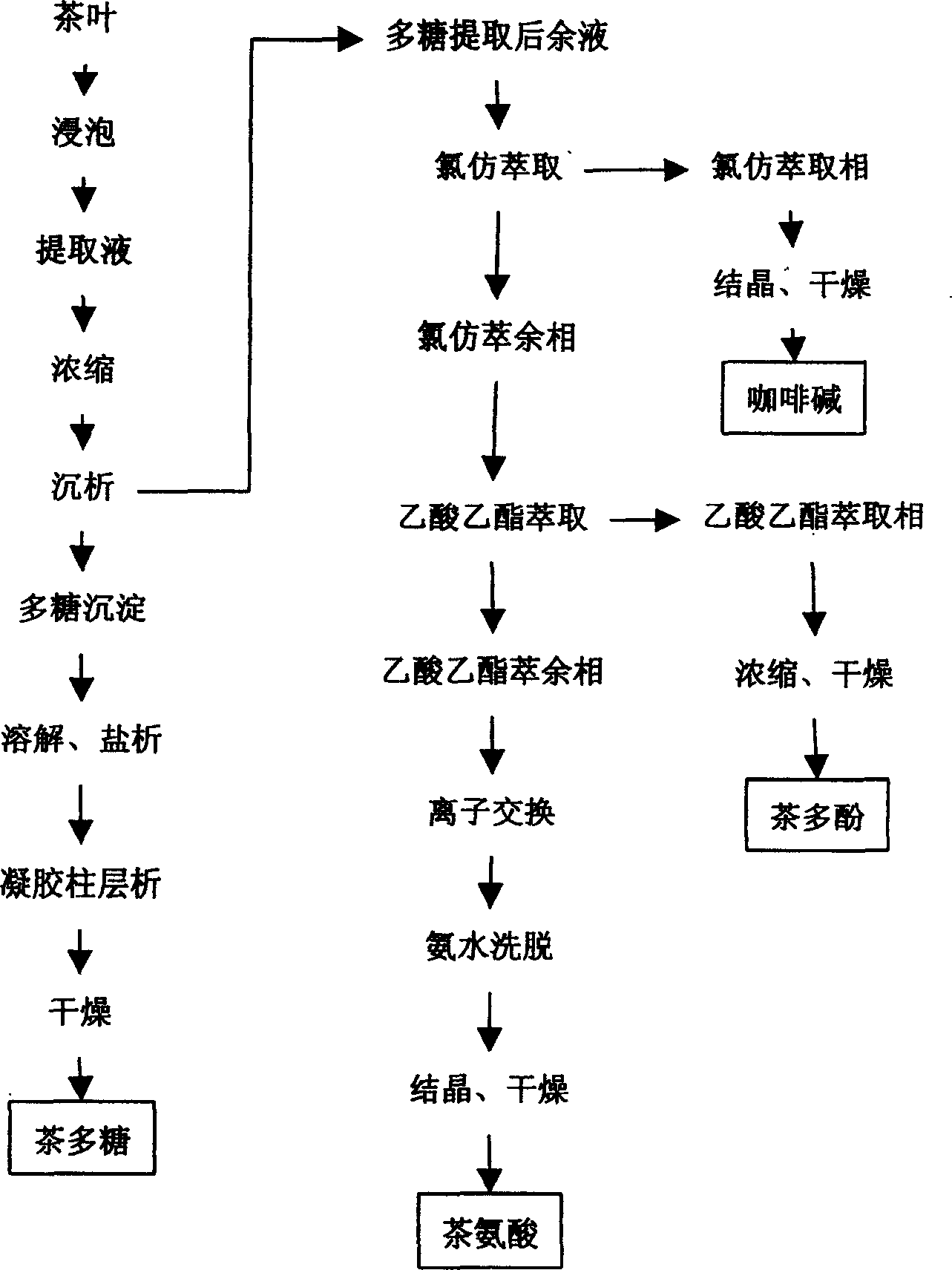 Process for synthetic extraction of polysaccharides, tea-polyphenol, theanine, caffeine from tea