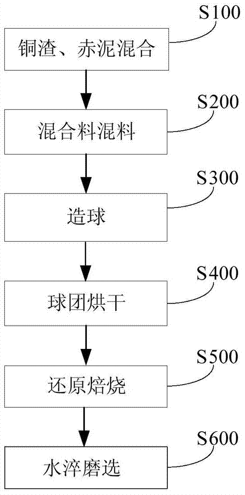 A method for comprehensive treatment of red mud and copper slag