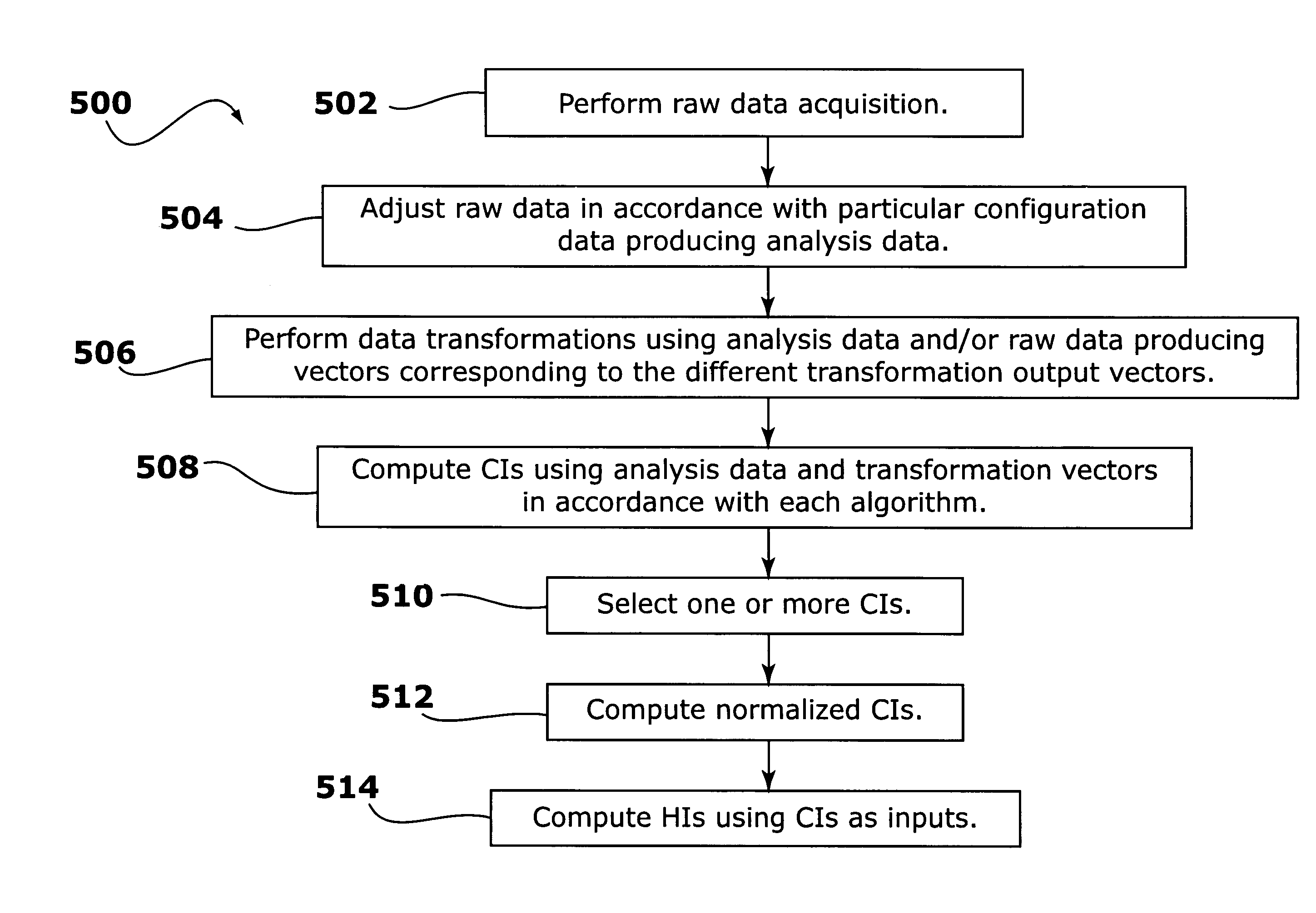 Method and apparatus for estimating values for condition indicators