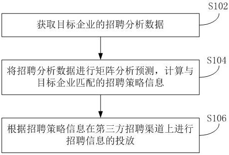 Efficient recruitment method, device and system based on information delivery and electronic equipment