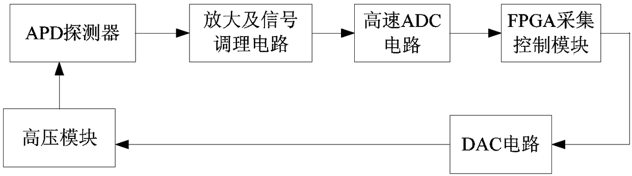 Satellite-borne laser distance measuring instrument detection and feedback method and system based on digital constant false alarm