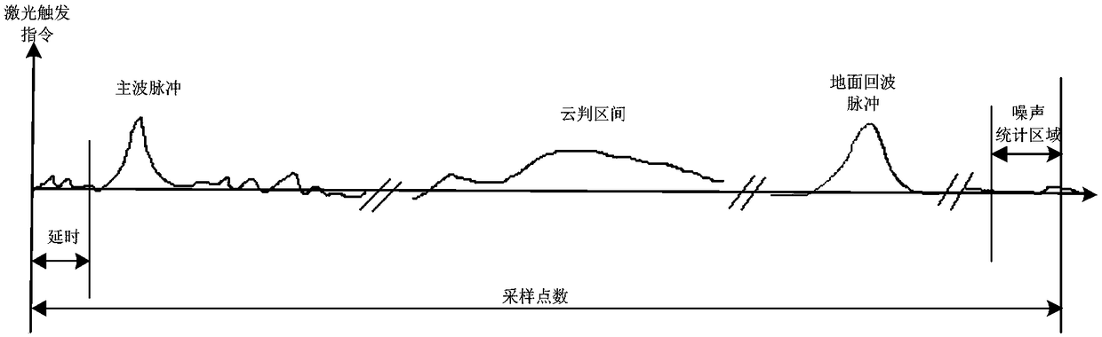 Satellite-borne laser distance measuring instrument detection and feedback method and system based on digital constant false alarm