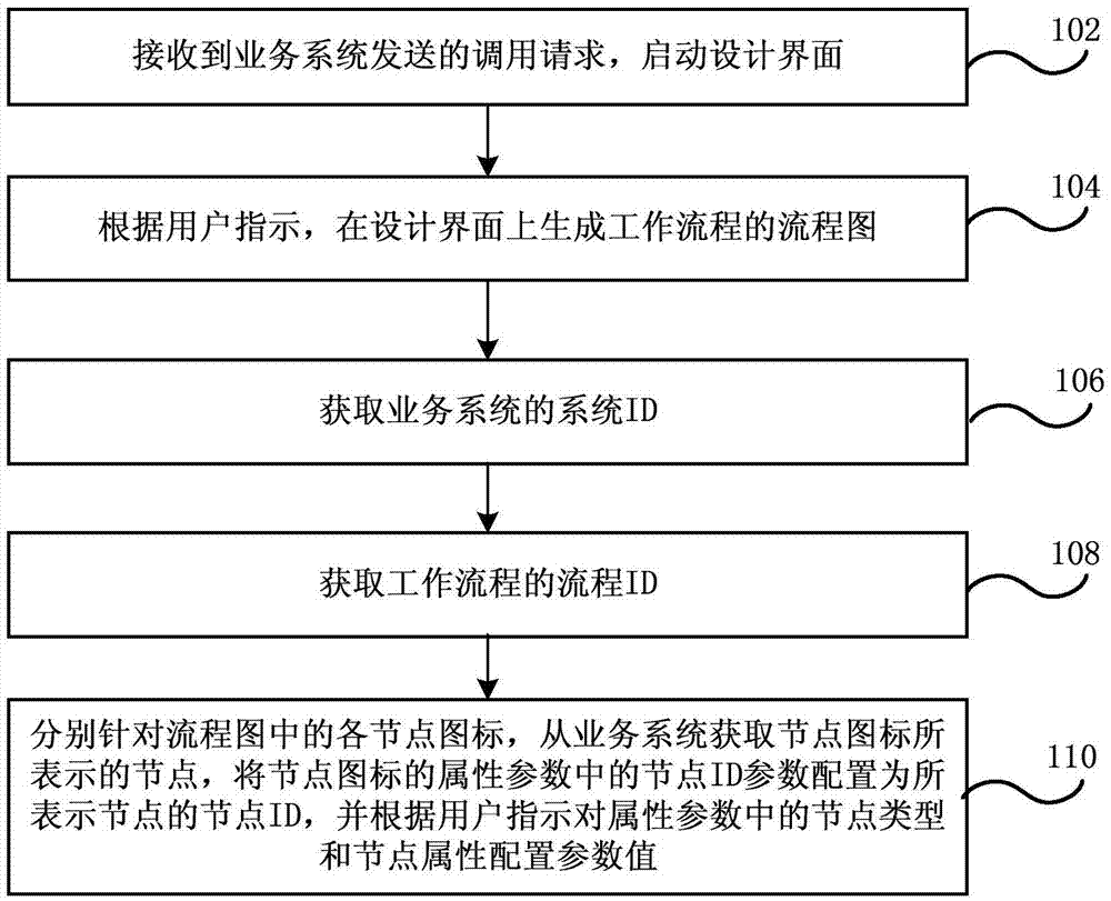 Workflow creation method, workflow designer and workflow system