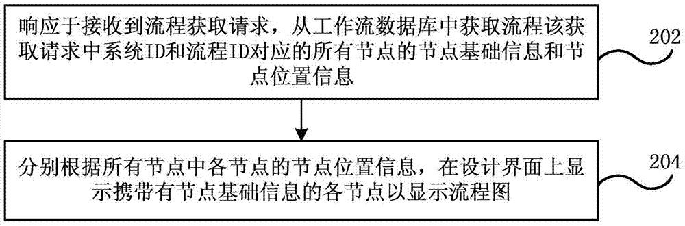 Workflow creation method, workflow designer and workflow system