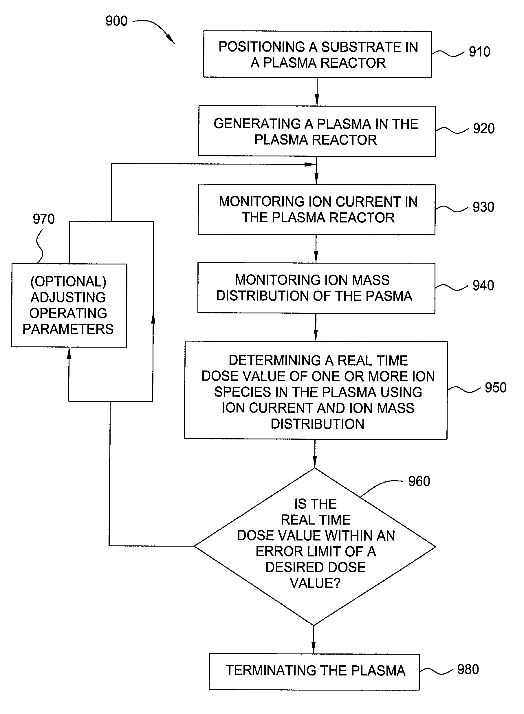 Dosimetry using optical emission spectroscopy/residual gas analyzer in conjunction with ion current