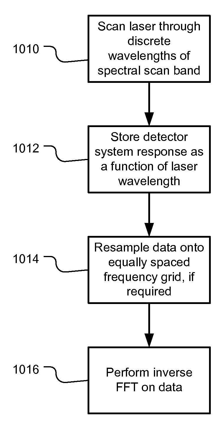 Linearized Swept Laser Source for Optical Coherence Analysis System