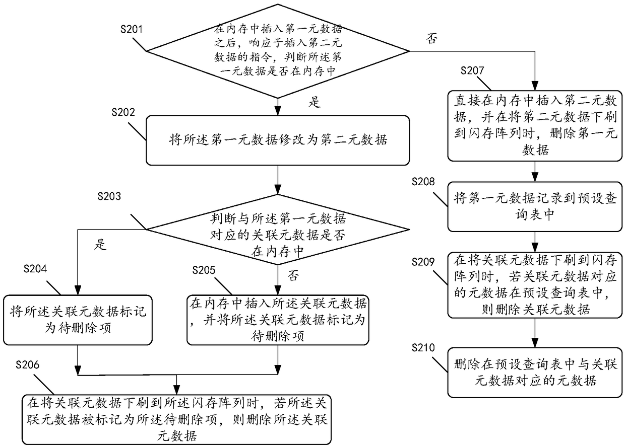 Association metadata deletion method, device and device based on flash memory array