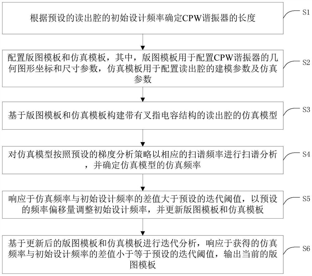 Automatic design method and device of superconducting quantum chip readout cavity and storage medium