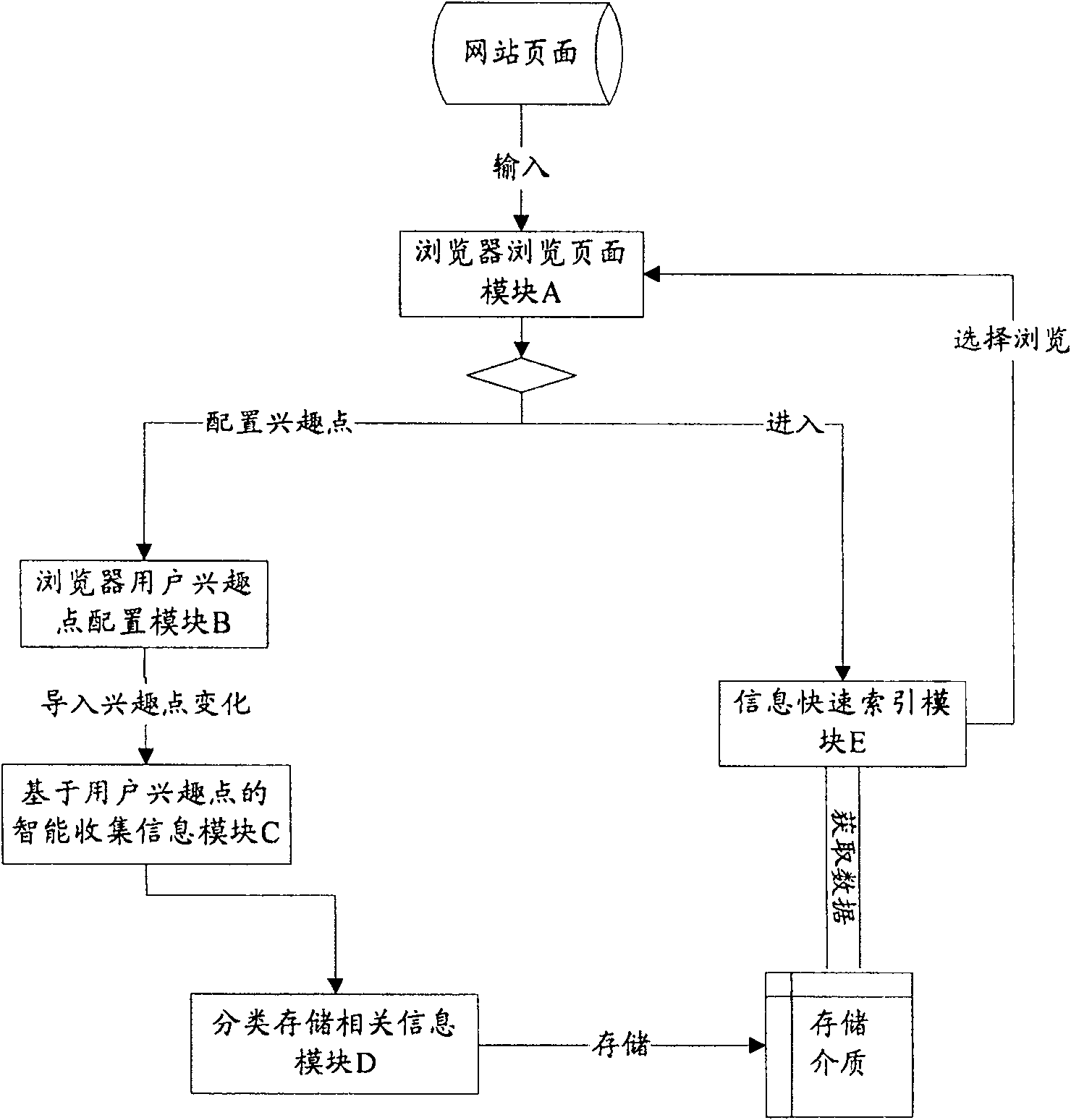 Embedded browser browsing method and system