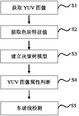 Lane line detecting method based on color lump counting