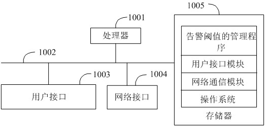 Alarm threshold management method and system, terminal equipment and storage medium