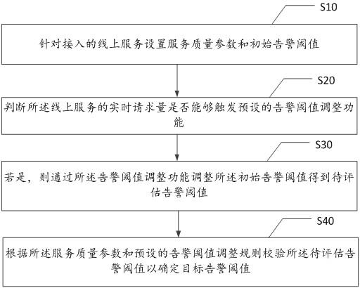 Alarm threshold management method and system, terminal equipment and storage medium