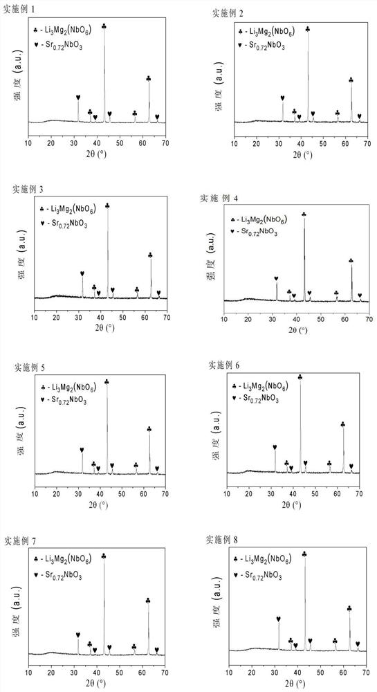 Temperature stable niobate microwave dielectric ceramic material, preparation method and application