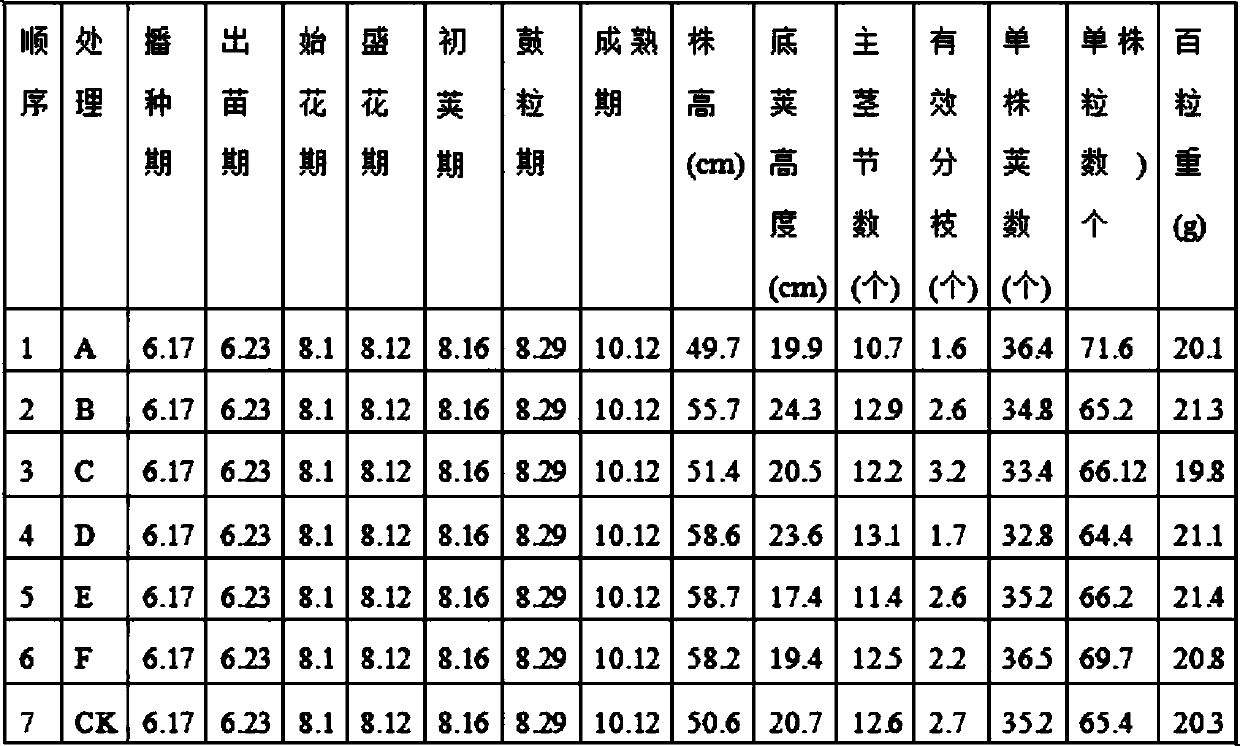 Accurate regulation and control method for soybeans