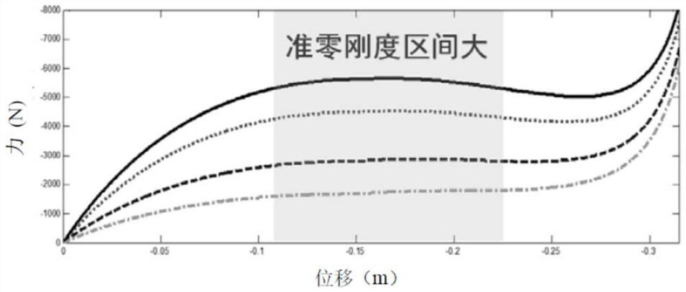 Low-frequency large-stroke quasi-zero stiffness vibration isolation device