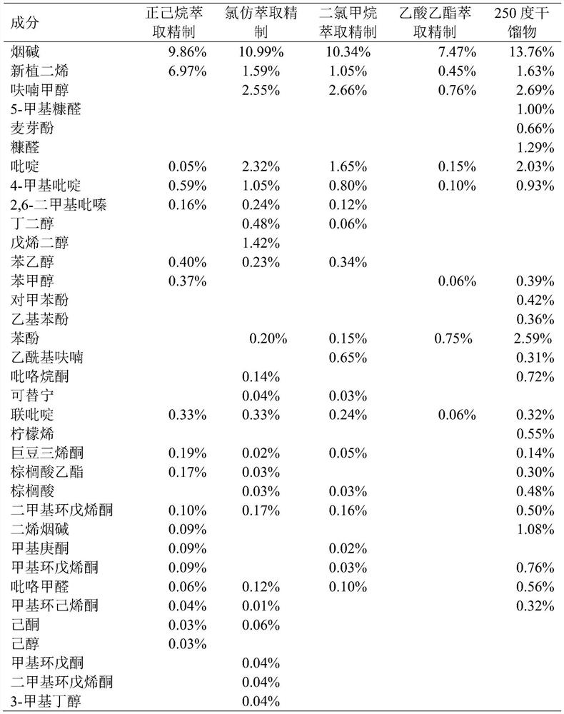 A preparation method and application of tobacco refined high-temperature dry distillate