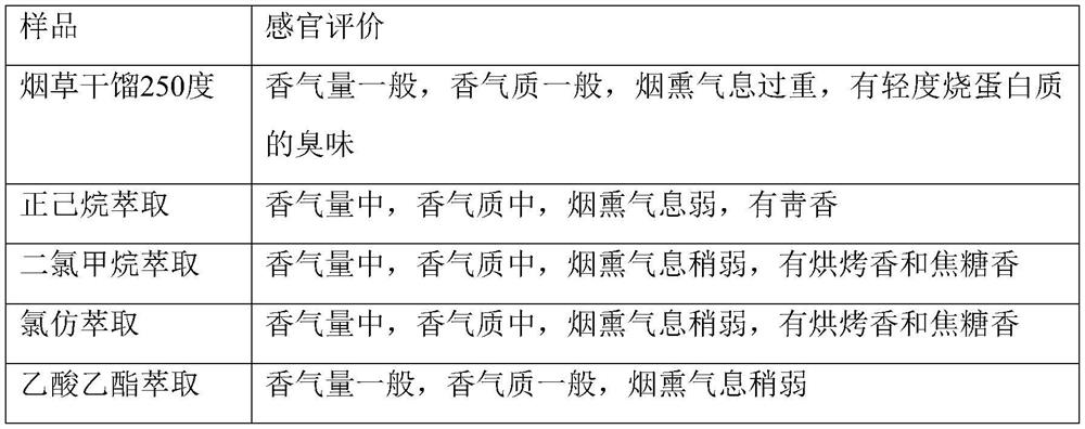 A preparation method and application of tobacco refined high-temperature dry distillate