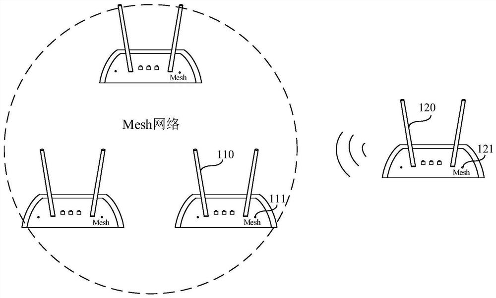 Mesh networking method and device, gateway equipment and storage medium