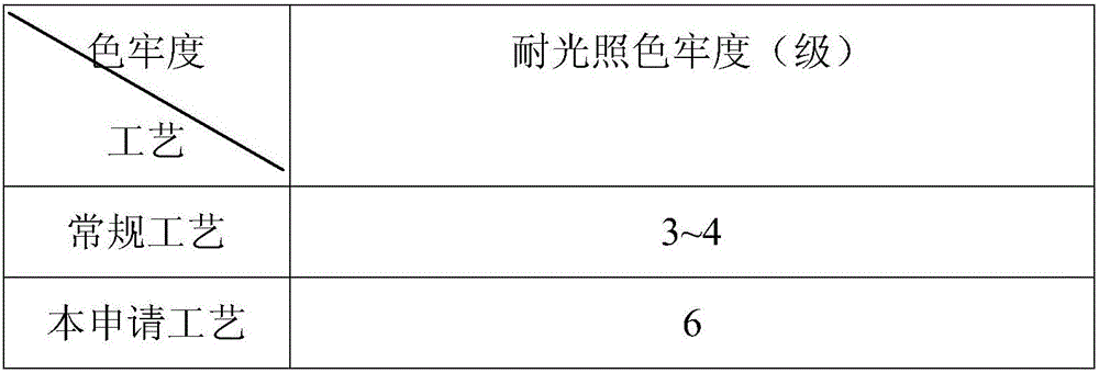 Dyeing process for modal/cotton blended fabric