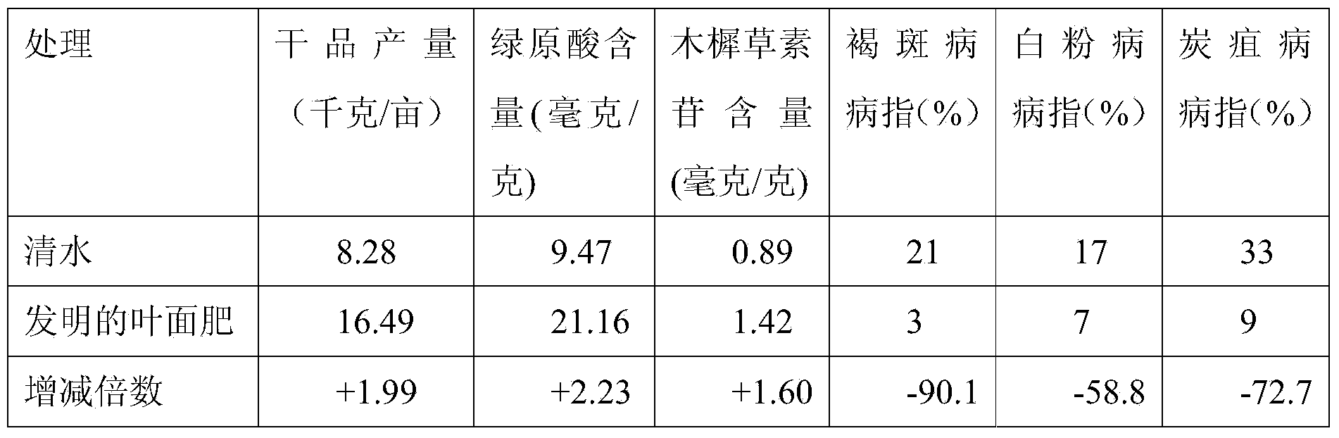 Foliar fertilizer for GAP standard planting of honeysuckle, and production method thereof