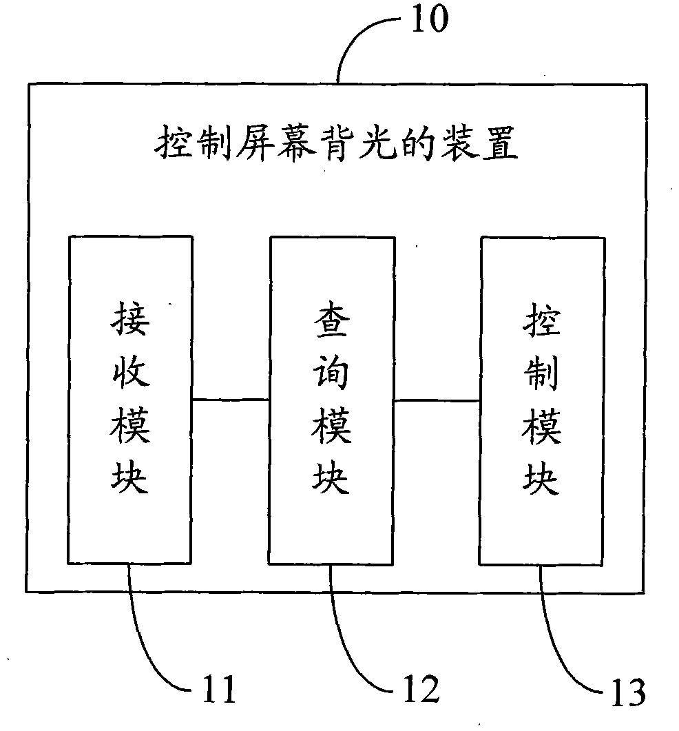 Method and device for controlling screen backlight