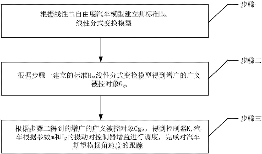 Automobile yaw stability control method based on gain scheduling