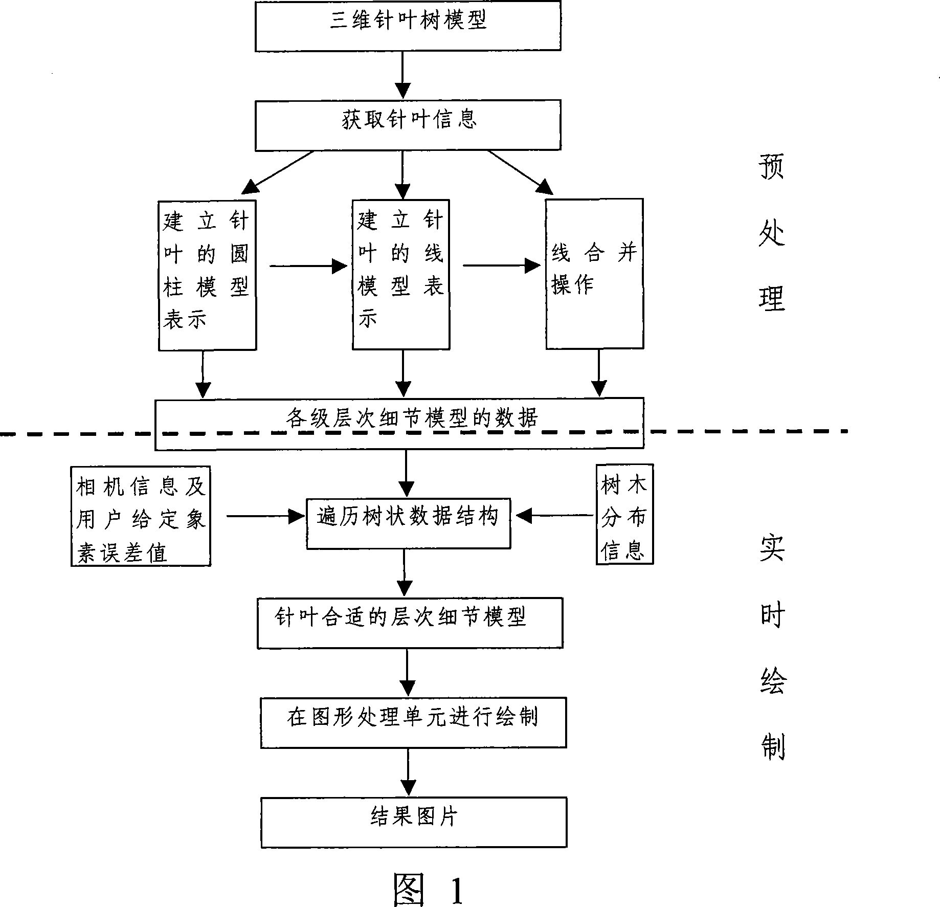 Constructing method for level detailed model of coniferous plant canopy