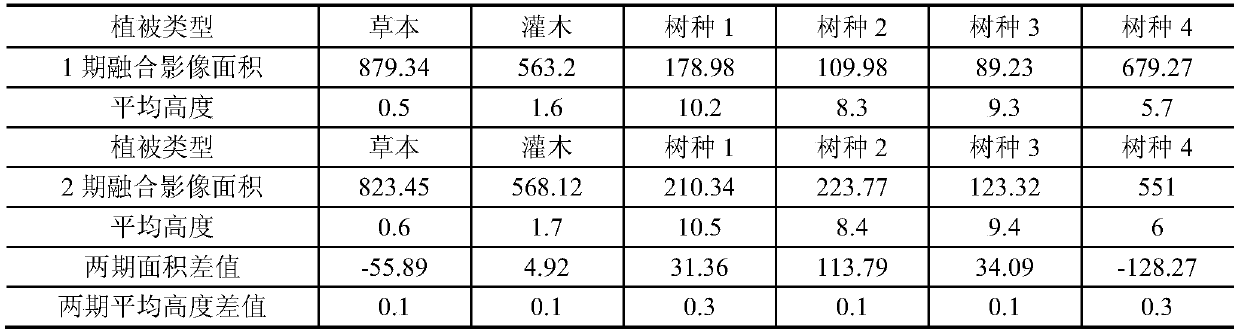 Vegetation classification method based on machine learning algorithm and multi-source remote sensing data fusion