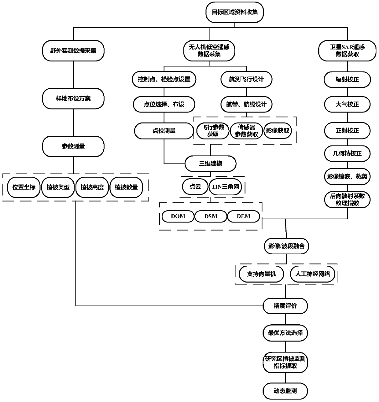 Vegetation classification method based on machine learning algorithm and multi-source remote sensing data fusion