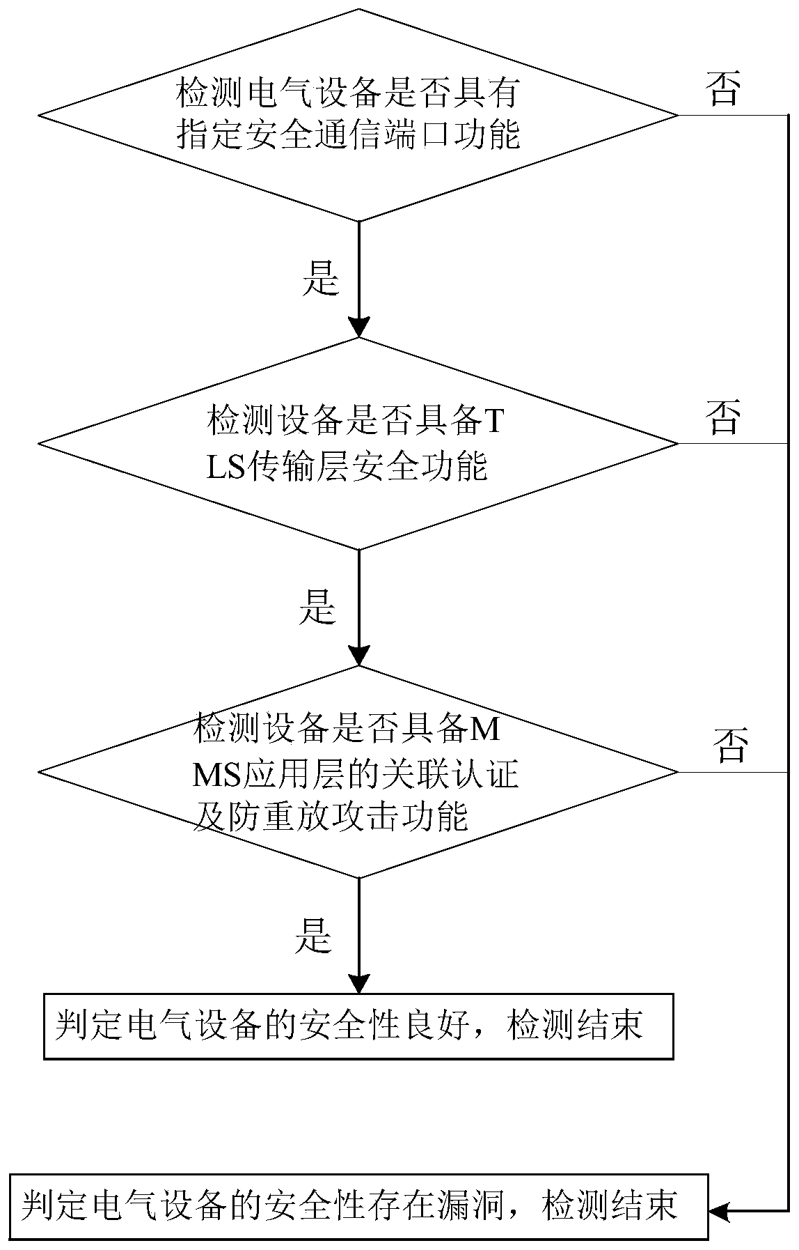 A method for detecting the safety of electrical equipment