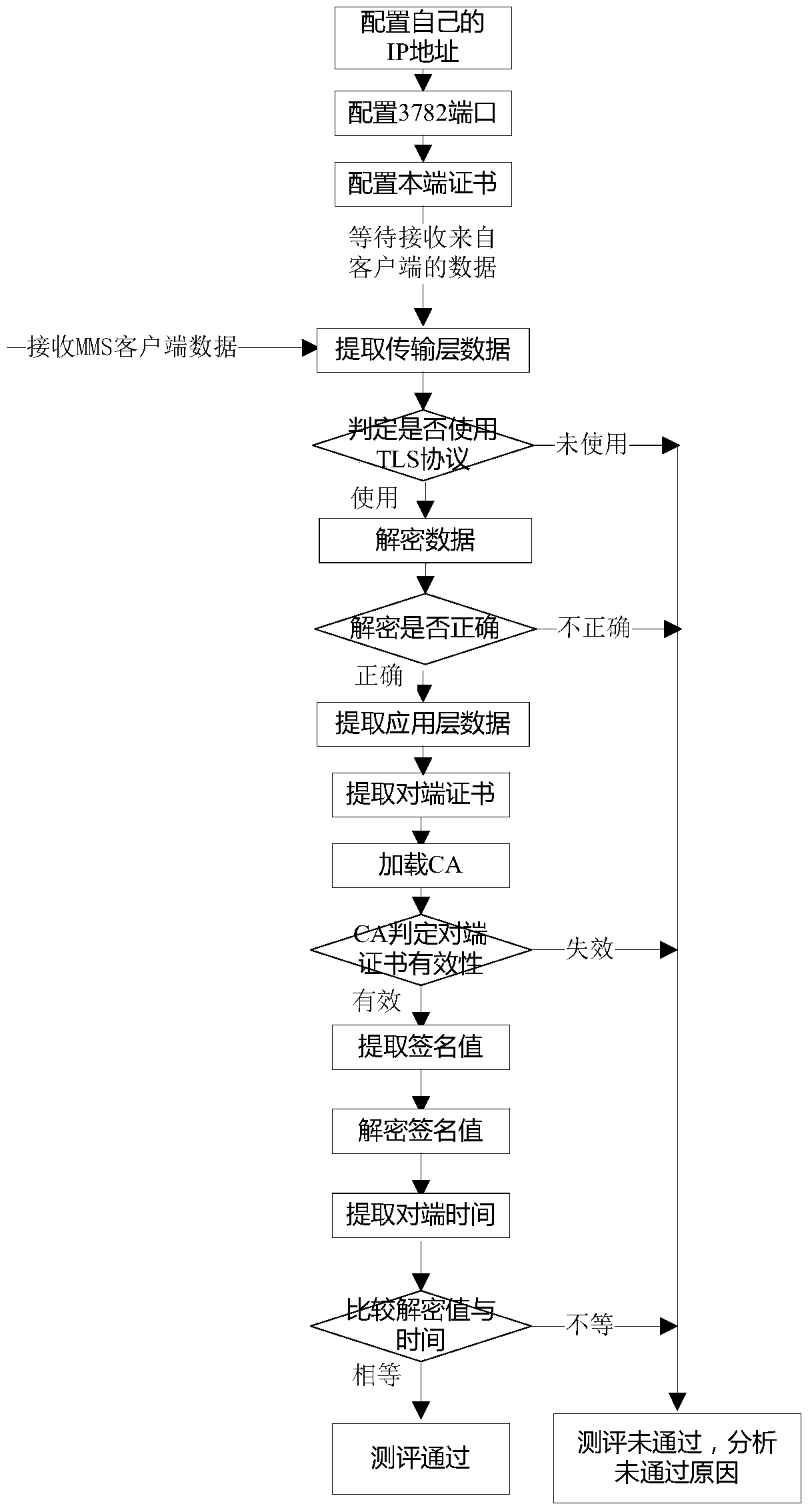 A method for detecting the safety of electrical equipment