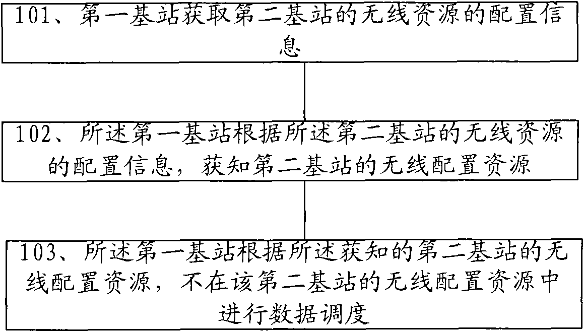 Resource coordination method and device in communication system