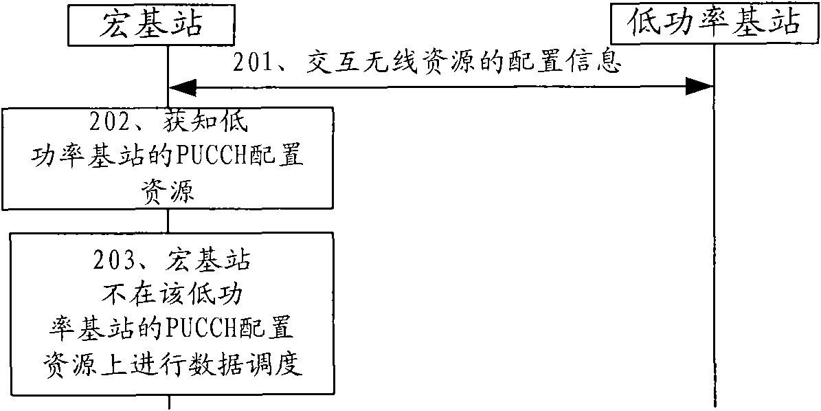 Resource coordination method and device in communication system