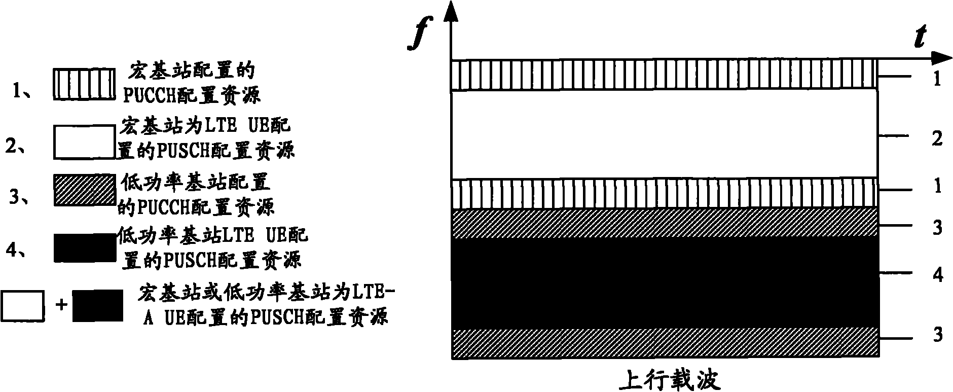 Resource coordination method and device in communication system