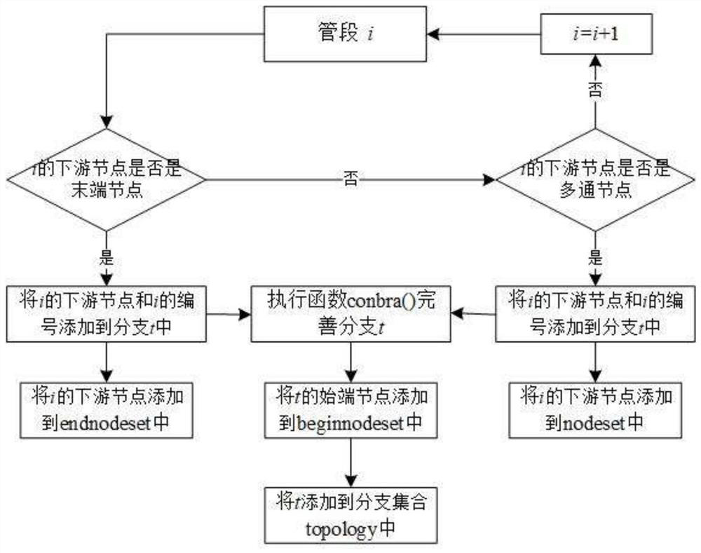 Method for detecting and repairing abnormal data of drainage pipe network GIS