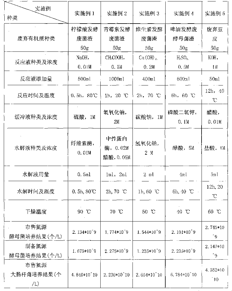 Method for producing microorganism culture media nitrogen source from waste organisms