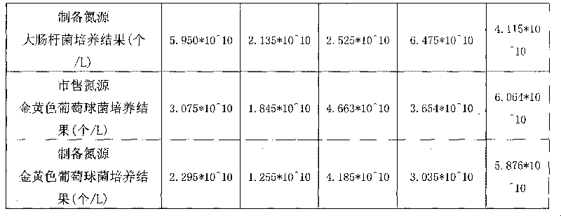 Method for producing microorganism culture media nitrogen source from waste organisms