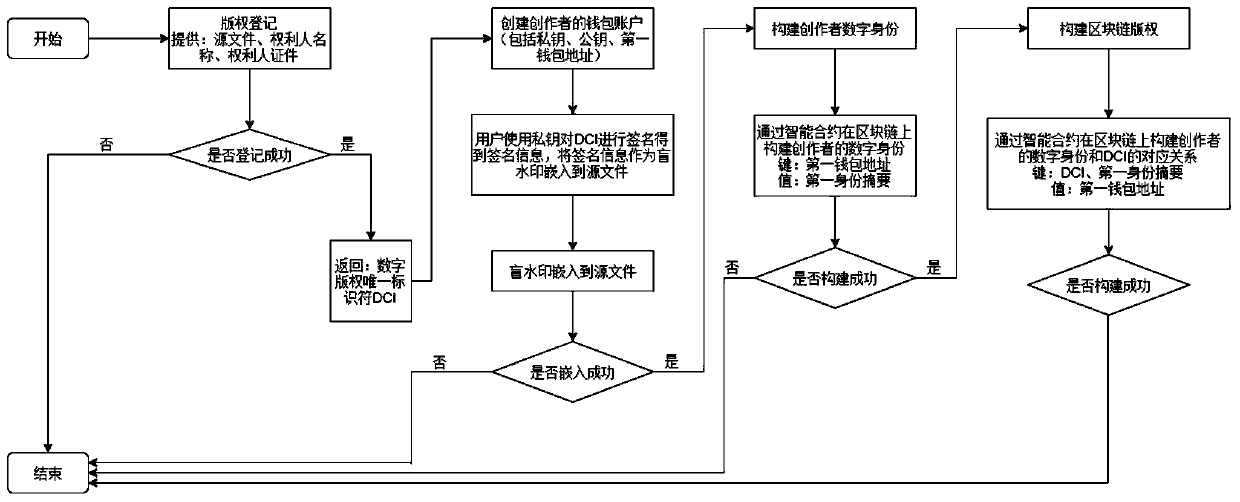 DCI-based blockchain copyright implementation method and system