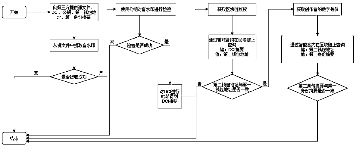 DCI-based blockchain copyright implementation method and system