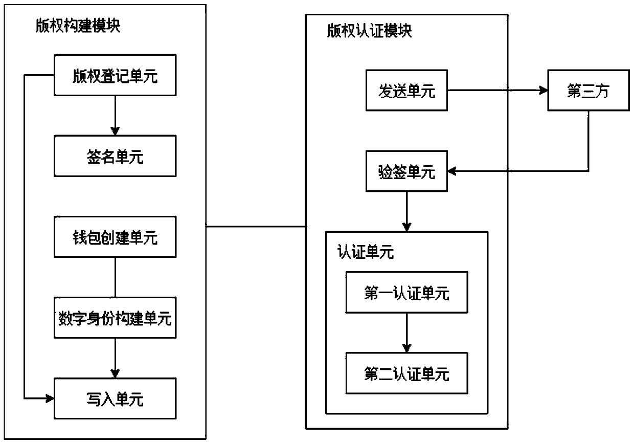 DCI-based blockchain copyright implementation method and system