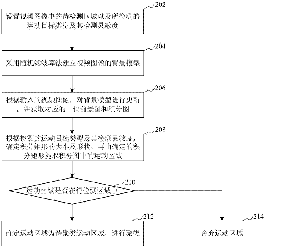 Motion detection method and device