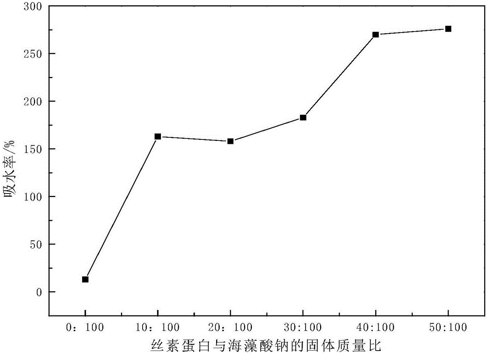 Preparation method of alginate and silk fibroin composite sponge