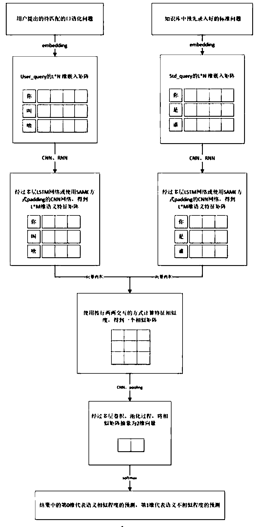 Question-answer matching method fusing deep representation and interaction model