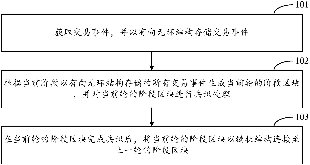 Distributed accounting method and device, storage medium and electronic device