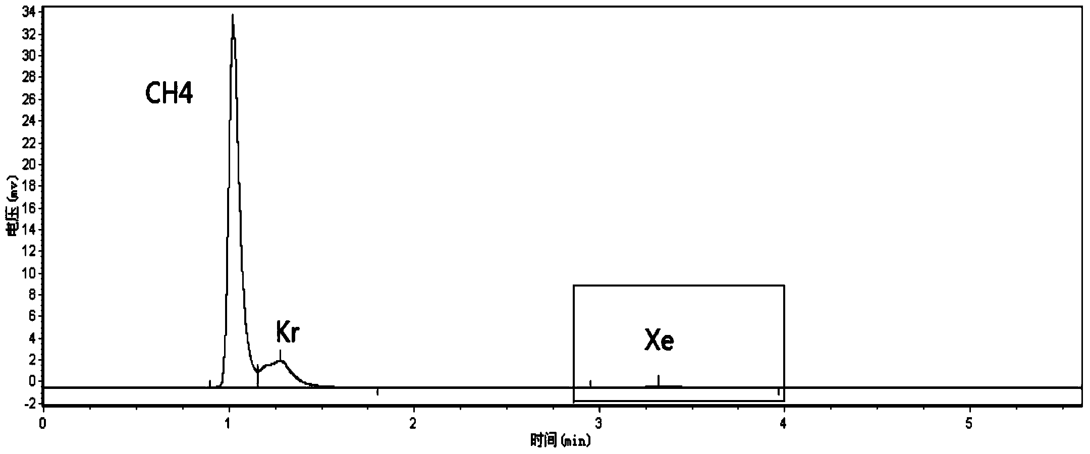 Method for analyzing content of krypton and xenon in krypton and xenon feed gas