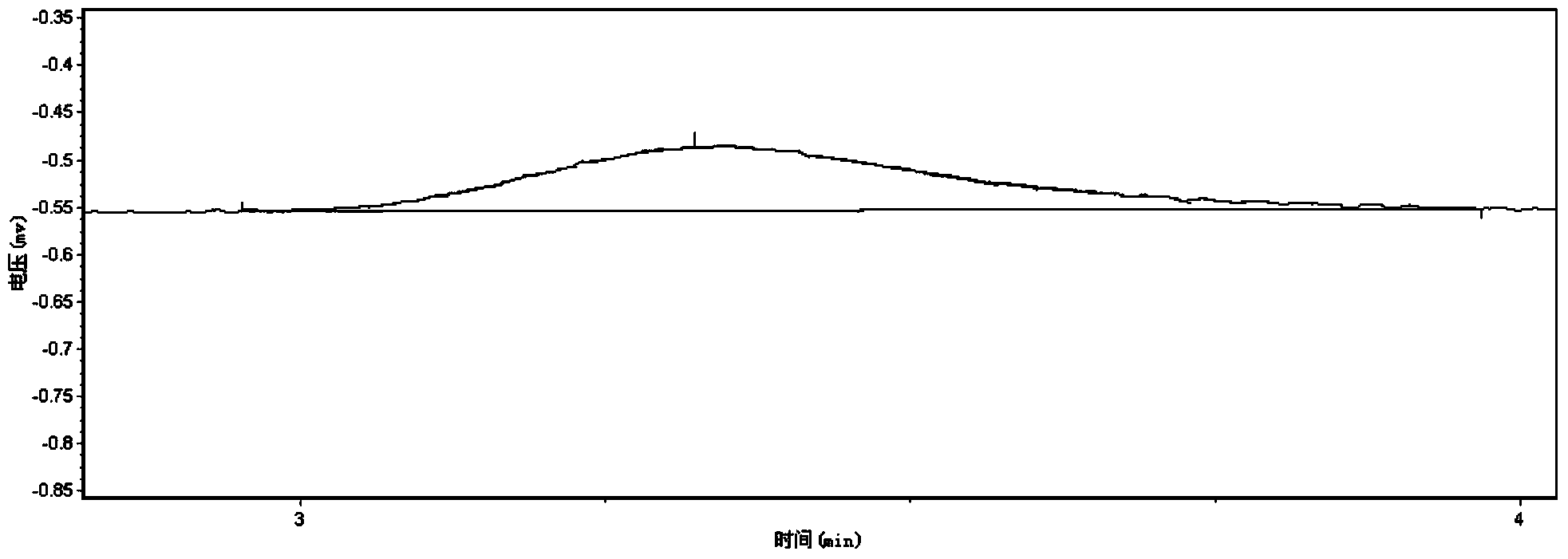 Method for analyzing content of krypton and xenon in krypton and xenon feed gas