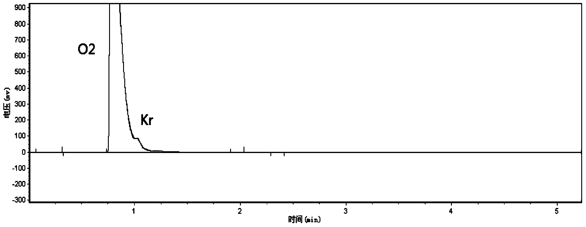 Method for analyzing content of krypton and xenon in krypton and xenon feed gas